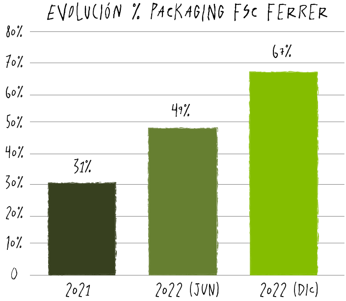 Evolución Packaging FSC Ferrer