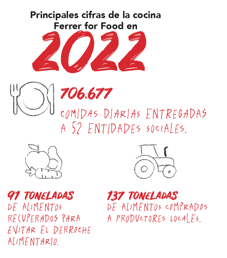 Ferrer for Food 2022