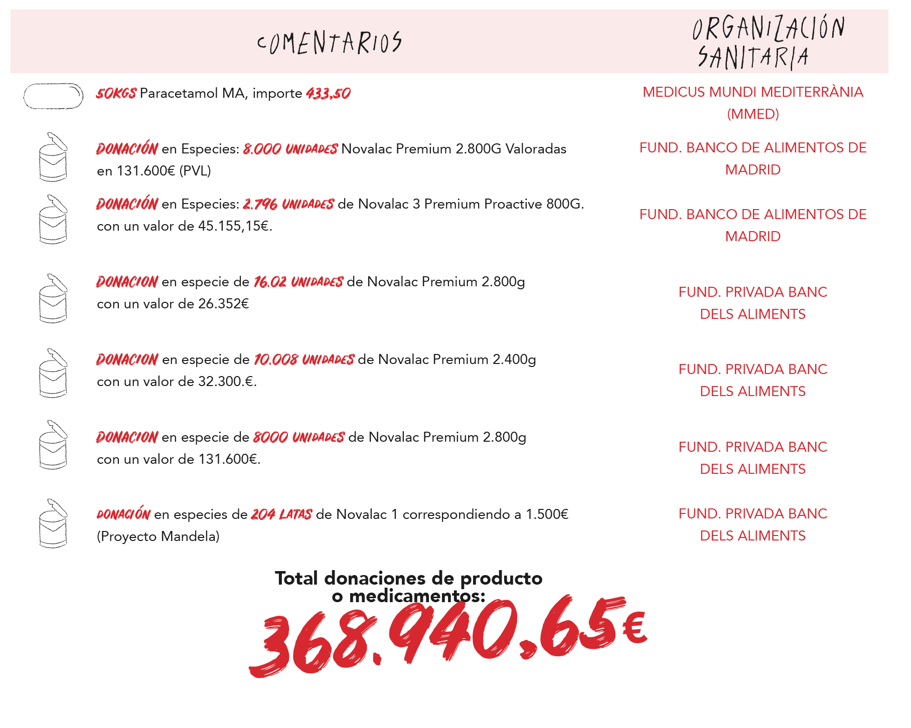 donaciones producto medicamentos